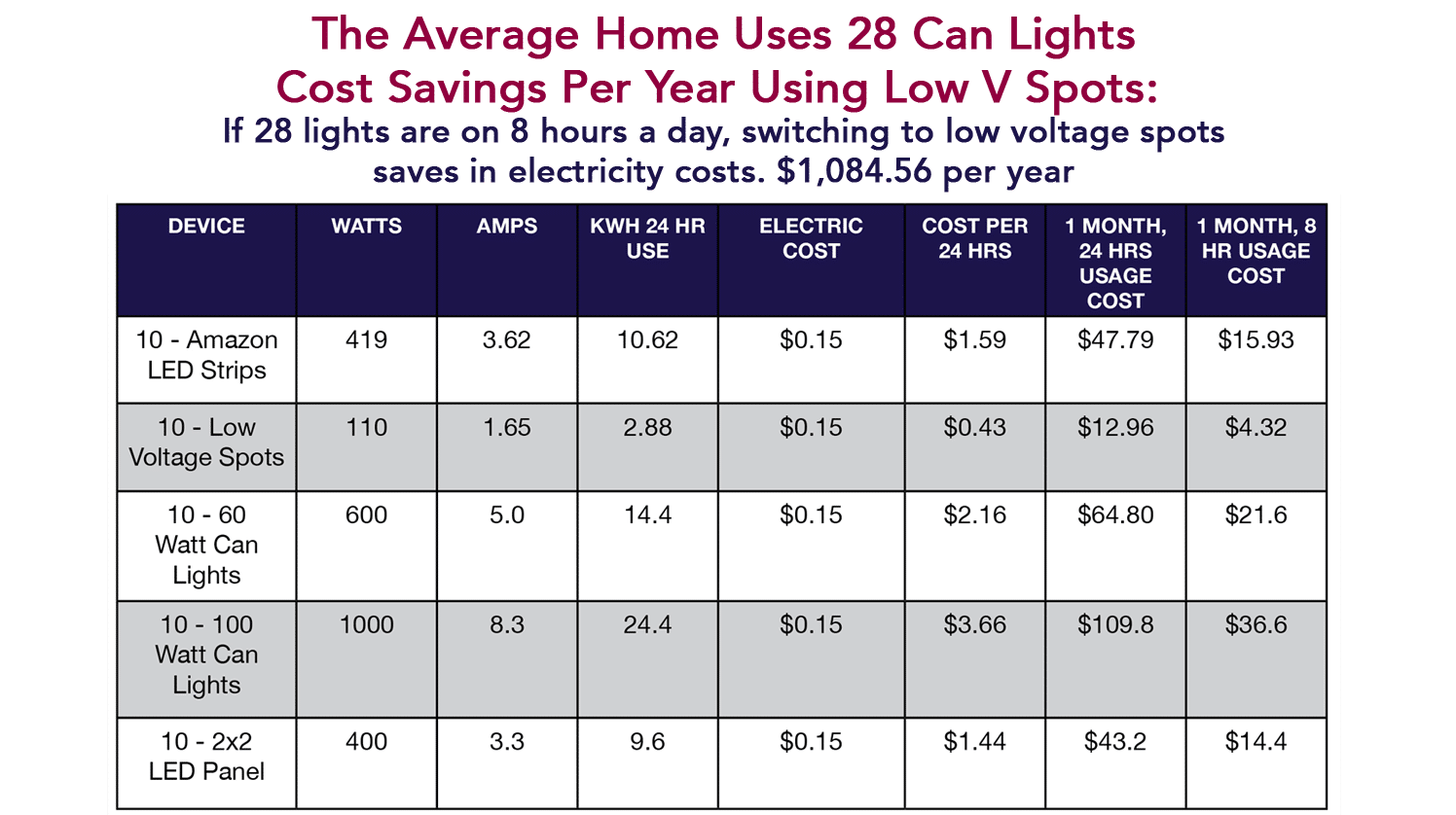 Low Voltage Lighting Cost Chart